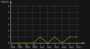 статистика посещаемости страниц автора (посетителей/дата)