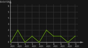 статистика посещаемости страниц автора (визитов/дата)