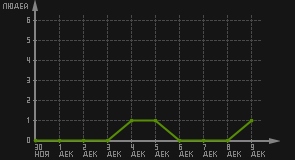 статистика посещаемости страниц автора (посетителей/дата)