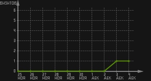 статистика посещаемости страниц автора (визитов/дата)