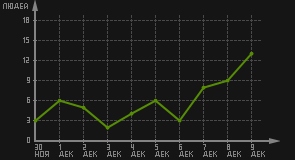 статистика посещаемости страниц автора (посетителей/дата)