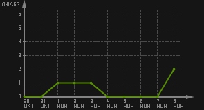 статистика посещаемости страниц автора (посетителей/дата)