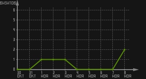 статистика посещаемости страниц автора (визитов/дата)