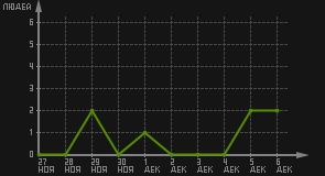 статистика посещаемости страниц автора (посетителей/дата)