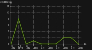 статистика посещаемости страниц автора (визитов/дата)
