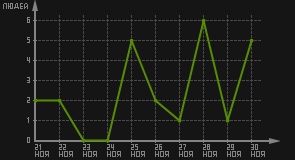 статистика посещаемости страниц автора (посетителей/дата)