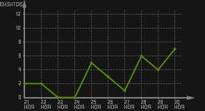 статистика посещаемости страниц автора (визитов/дата)