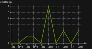 статистика посещаемости страниц автора (визитов/дата)