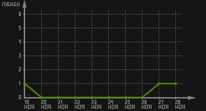 статистика посещаемости страниц автора (посетителей/дата)