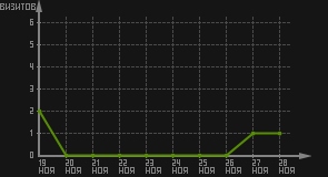 статистика посещаемости страниц автора (визитов/дата)