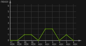 статистика посещаемости страниц автора (посетителей/дата)