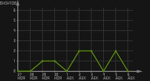 статистика посещаемости страниц автора (визитов/дата)