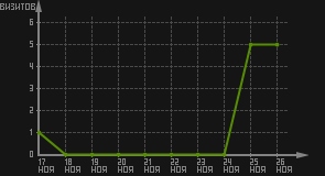 статистика посещаемости страниц автора (визитов/дата)