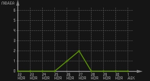 статистика посещаемости страниц автора (посетителей/дата)