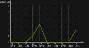 статистика посещаемости страниц автора (визитов/дата)