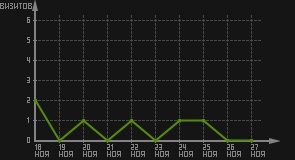 статистика посещаемости страниц автора (визитов/дата)