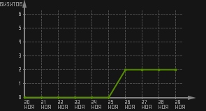 статистика посещаемости страниц автора (визитов/дата)
