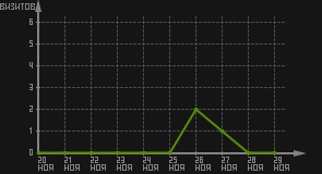 статистика посещаемости страниц автора (визитов/дата)
