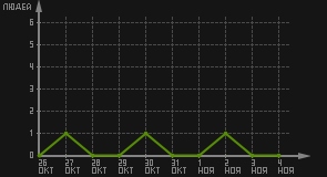 статистика посещаемости страниц автора (посетителей/дата)