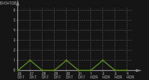 статистика посещаемости страниц автора (визитов/дата)