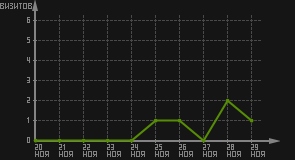 статистика посещаемости страниц автора (визитов/дата)