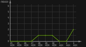статистика посещаемости страниц автора (посетителей/дата)