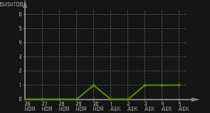 статистика посещаемости страниц автора (визитов/дата)