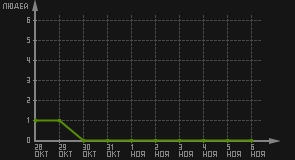 статистика посещаемости страниц автора (посетителей/дата)