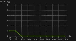 статистика посещаемости страниц автора (визитов/дата)