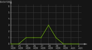 статистика посещаемости страниц автора (визитов/дата)