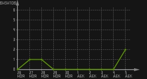 статистика посещаемости страниц автора (визитов/дата)