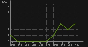 статистика посещаемости страниц автора (посетителей/дата)