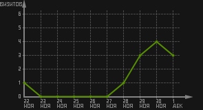статистика посещаемости страниц автора (визитов/дата)