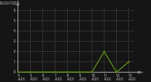 статистика посещаемости страниц автора (визитов/дата)