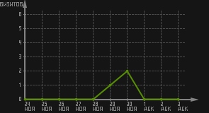 статистика посещаемости страниц автора (визитов/дата)