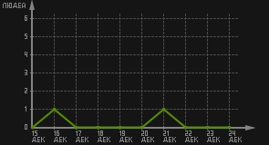 статистика посещаемости страниц автора (посетителей/дата)