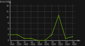 статистика посещаемости страниц автора (визитов/дата)