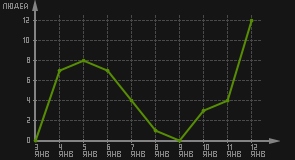статистика посещаемости страниц автора (посетителей/дата)