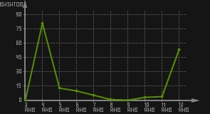 статистика посещаемости страниц автора (визитов/дата)