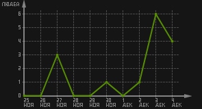статистика посещаемости страниц автора (посетителей/дата)