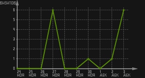 статистика посещаемости страниц автора (визитов/дата)
