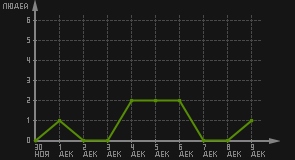 статистика посещаемости страниц автора (посетителей/дата)