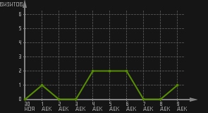 статистика посещаемости страниц автора (визитов/дата)