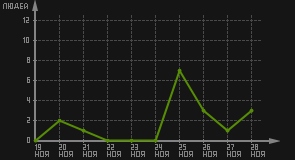статистика посещаемости страниц автора (посетителей/дата)