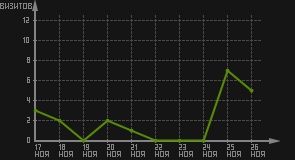 статистика посещаемости страниц автора (визитов/дата)