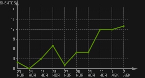 статистика посещаемости страниц автора (визитов/дата)