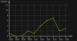 статистика посещаемости страниц автора (посетителей/дата)