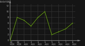статистика посещаемости страниц автора (визитов/дата)