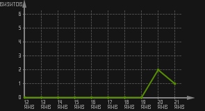 статистика посещаемости страниц автора (визитов/дата)