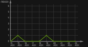 статистика посещаемости страниц автора (посетителей/дата)